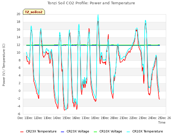 plot of Tonzi Soil CO2 Profile: Power and Temperature