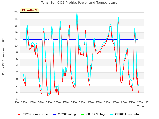 plot of Tonzi Soil CO2 Profile: Power and Temperature