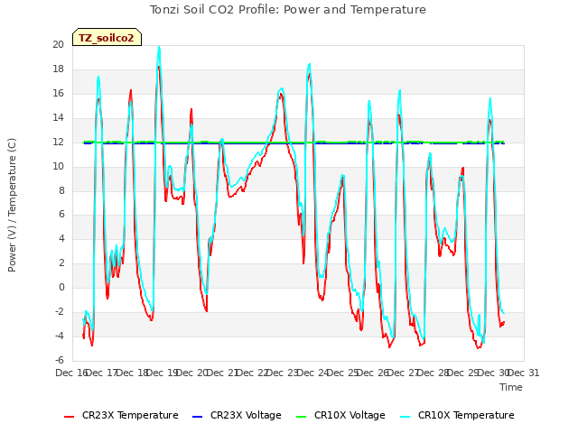 plot of Tonzi Soil CO2 Profile: Power and Temperature