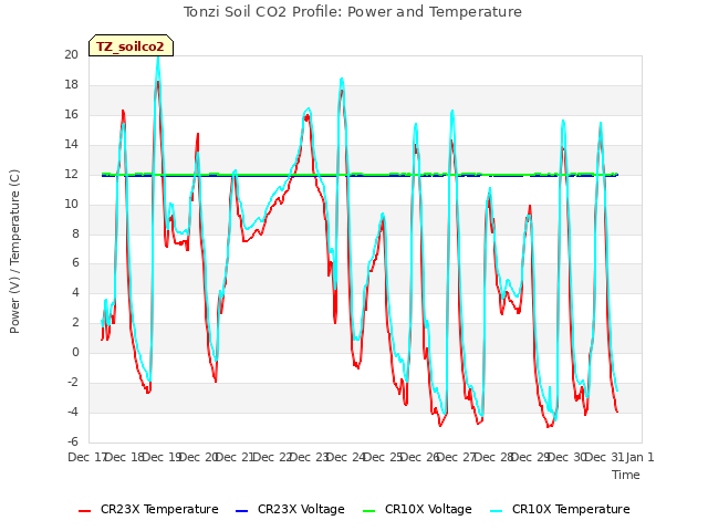 plot of Tonzi Soil CO2 Profile: Power and Temperature