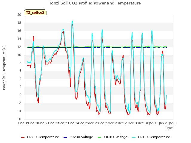 plot of Tonzi Soil CO2 Profile: Power and Temperature