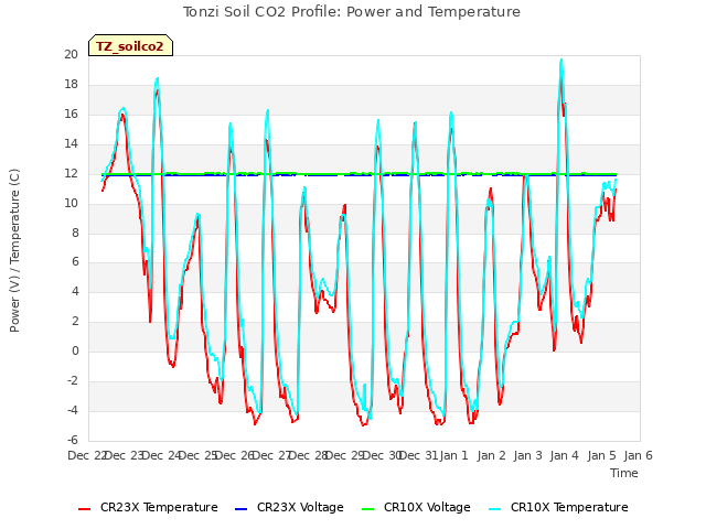 plot of Tonzi Soil CO2 Profile: Power and Temperature