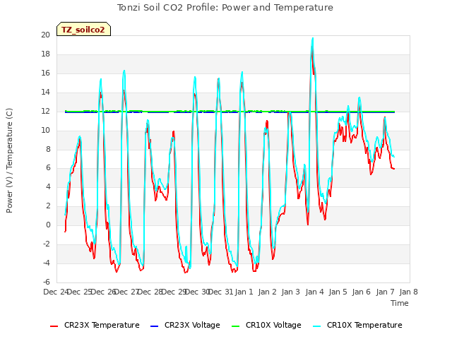 plot of Tonzi Soil CO2 Profile: Power and Temperature