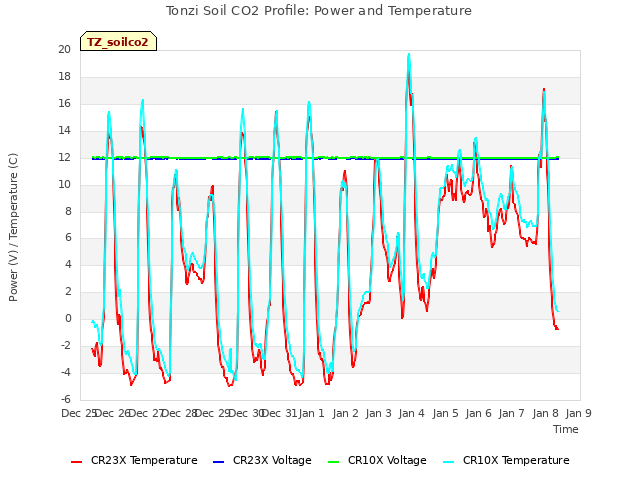 plot of Tonzi Soil CO2 Profile: Power and Temperature