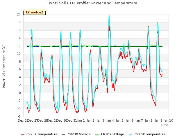 plot of Tonzi Soil CO2 Profile: Power and Temperature