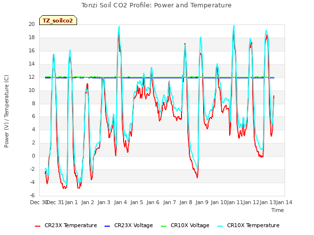 plot of Tonzi Soil CO2 Profile: Power and Temperature