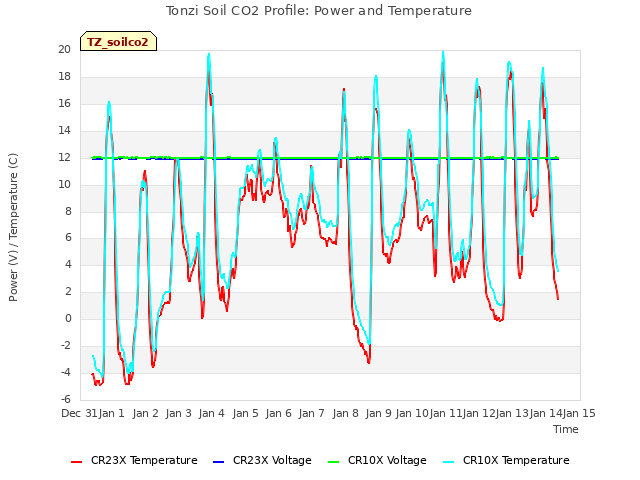 plot of Tonzi Soil CO2 Profile: Power and Temperature
