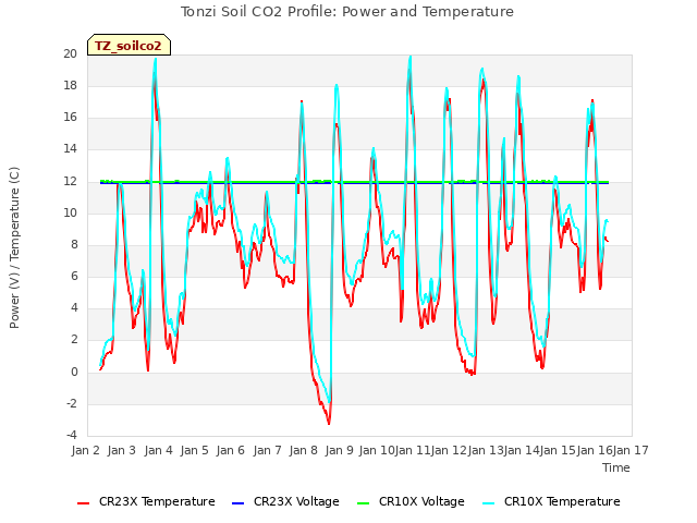 plot of Tonzi Soil CO2 Profile: Power and Temperature