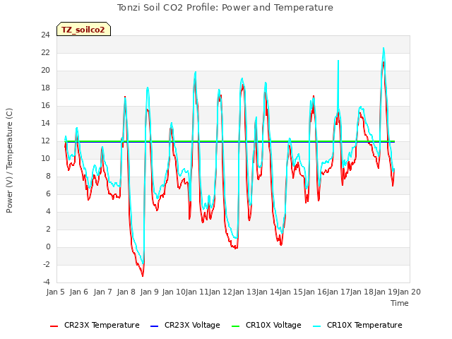 plot of Tonzi Soil CO2 Profile: Power and Temperature