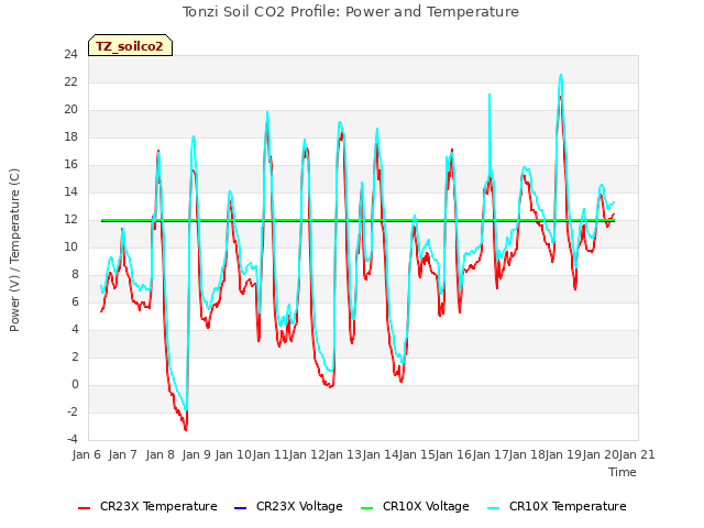 plot of Tonzi Soil CO2 Profile: Power and Temperature