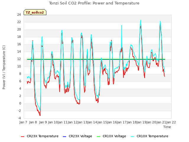 plot of Tonzi Soil CO2 Profile: Power and Temperature