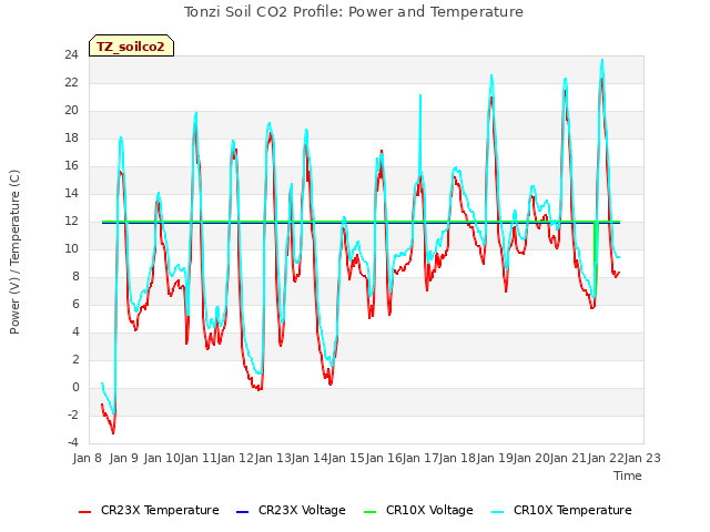 plot of Tonzi Soil CO2 Profile: Power and Temperature