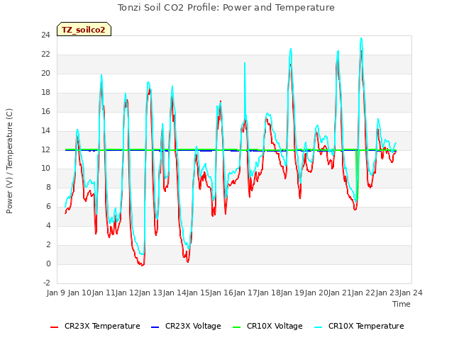 plot of Tonzi Soil CO2 Profile: Power and Temperature