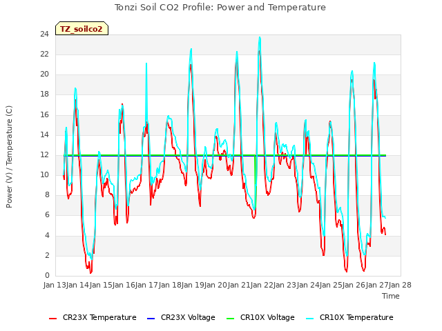 plot of Tonzi Soil CO2 Profile: Power and Temperature