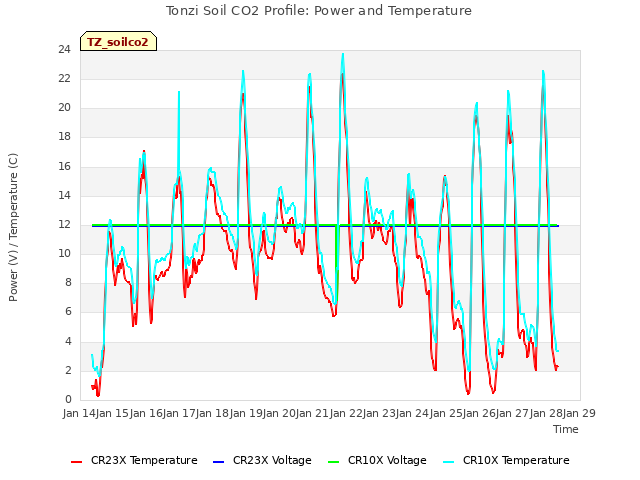 plot of Tonzi Soil CO2 Profile: Power and Temperature