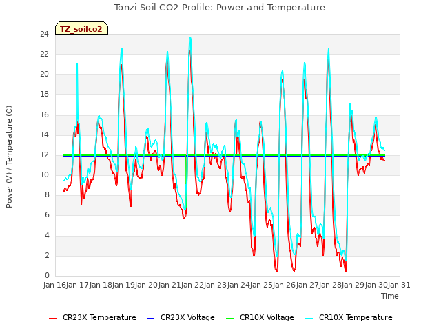 plot of Tonzi Soil CO2 Profile: Power and Temperature