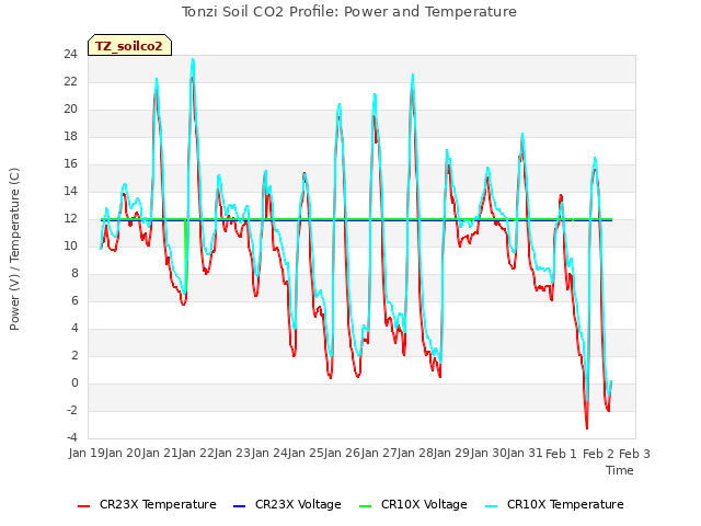 plot of Tonzi Soil CO2 Profile: Power and Temperature