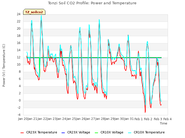 plot of Tonzi Soil CO2 Profile: Power and Temperature