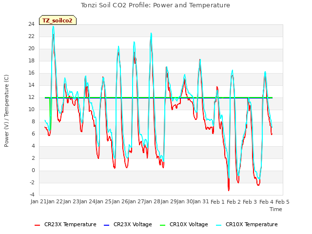 plot of Tonzi Soil CO2 Profile: Power and Temperature