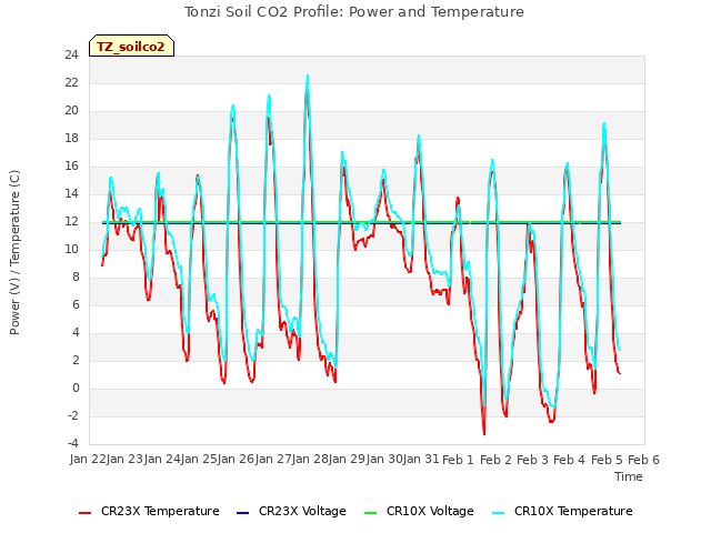 plot of Tonzi Soil CO2 Profile: Power and Temperature