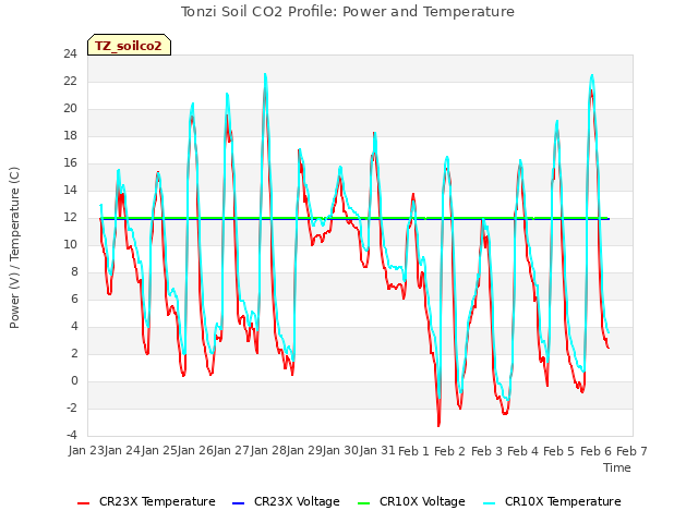 plot of Tonzi Soil CO2 Profile: Power and Temperature