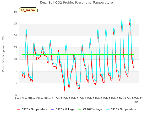 plot of Tonzi Soil CO2 Profile: Power and Temperature