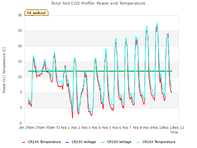 plot of Tonzi Soil CO2 Profile: Power and Temperature