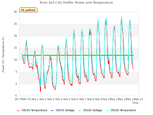 plot of Tonzi Soil CO2 Profile: Power and Temperature