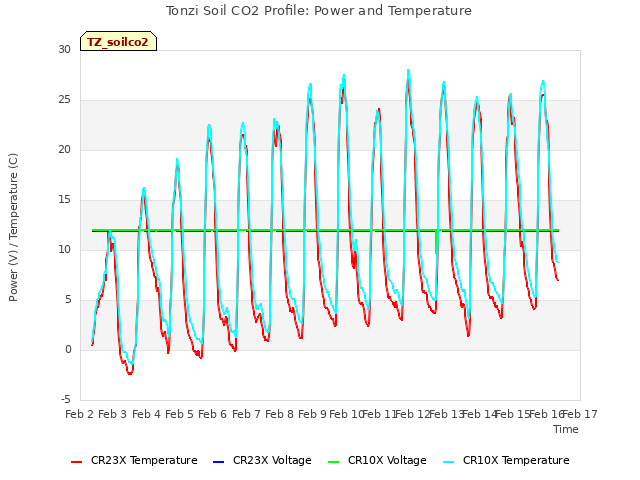 plot of Tonzi Soil CO2 Profile: Power and Temperature