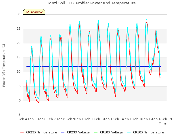 plot of Tonzi Soil CO2 Profile: Power and Temperature