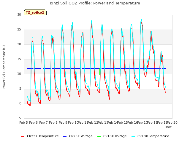 plot of Tonzi Soil CO2 Profile: Power and Temperature