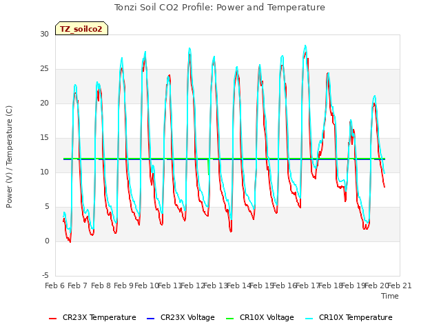 plot of Tonzi Soil CO2 Profile: Power and Temperature