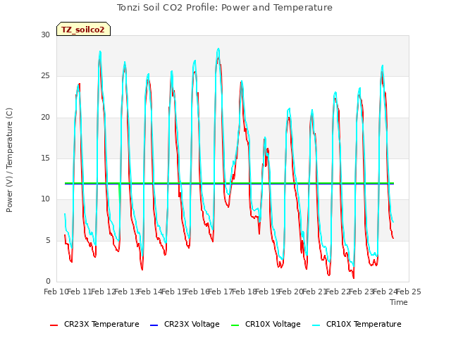 plot of Tonzi Soil CO2 Profile: Power and Temperature