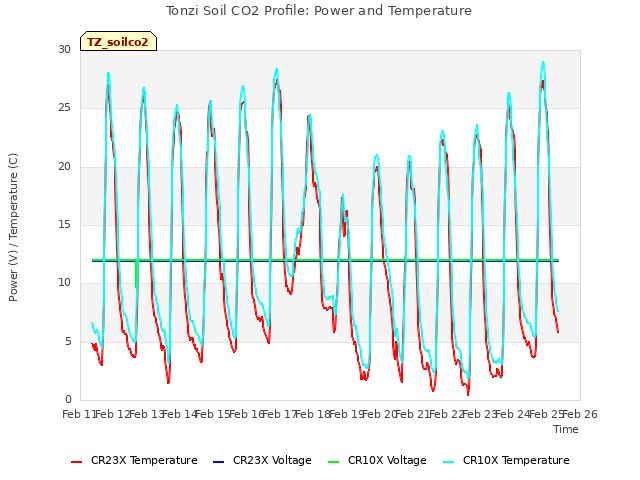 plot of Tonzi Soil CO2 Profile: Power and Temperature