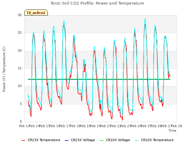 plot of Tonzi Soil CO2 Profile: Power and Temperature