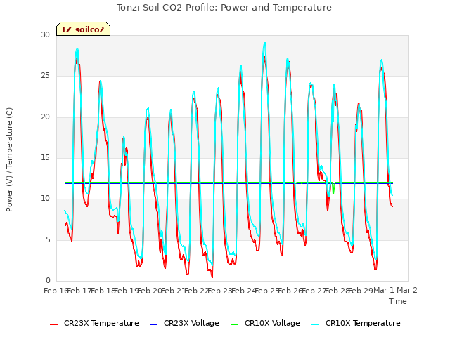 plot of Tonzi Soil CO2 Profile: Power and Temperature