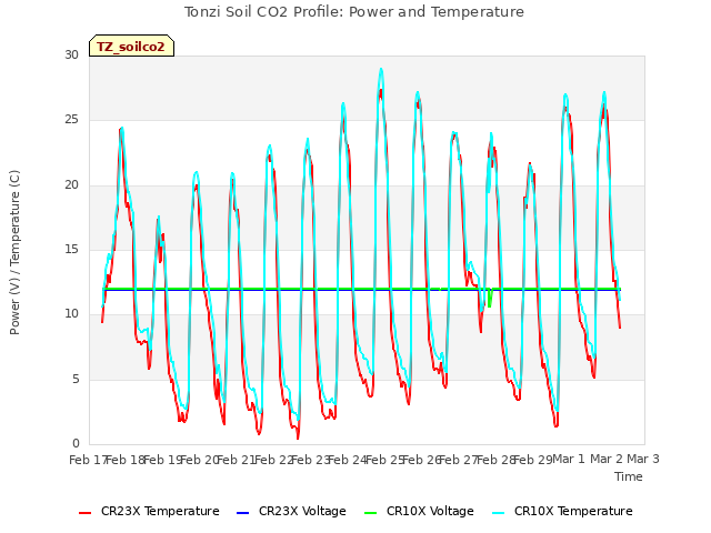plot of Tonzi Soil CO2 Profile: Power and Temperature