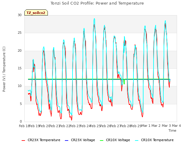 plot of Tonzi Soil CO2 Profile: Power and Temperature