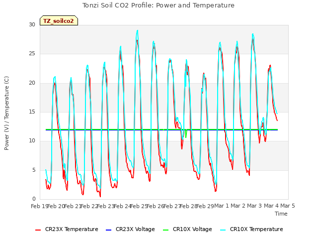 plot of Tonzi Soil CO2 Profile: Power and Temperature