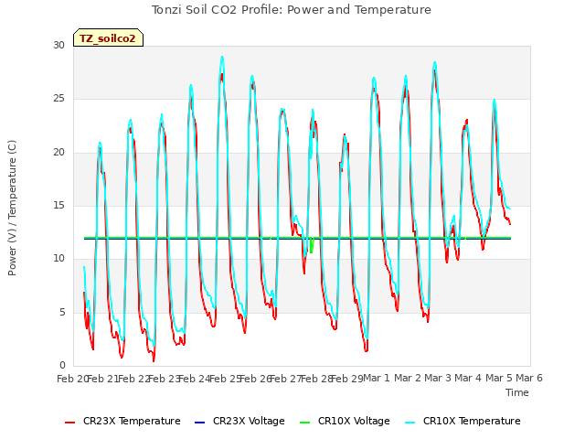 plot of Tonzi Soil CO2 Profile: Power and Temperature