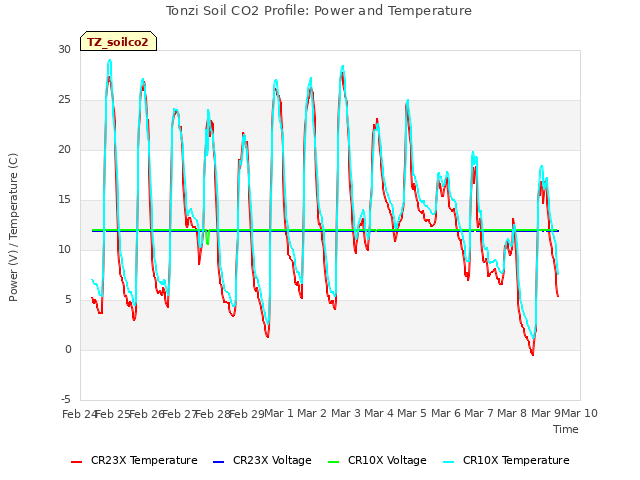 plot of Tonzi Soil CO2 Profile: Power and Temperature