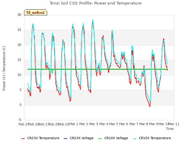 plot of Tonzi Soil CO2 Profile: Power and Temperature