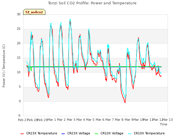 plot of Tonzi Soil CO2 Profile: Power and Temperature