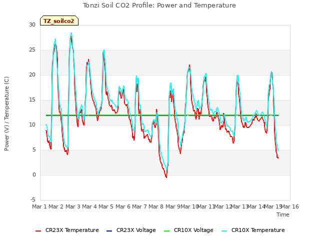 plot of Tonzi Soil CO2 Profile: Power and Temperature