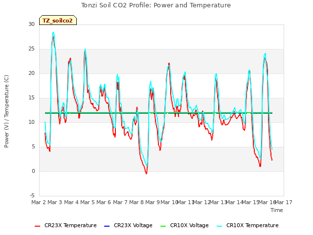 plot of Tonzi Soil CO2 Profile: Power and Temperature