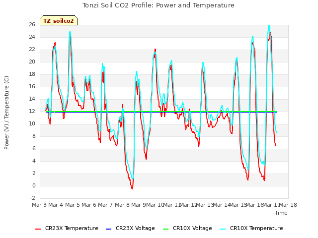 plot of Tonzi Soil CO2 Profile: Power and Temperature