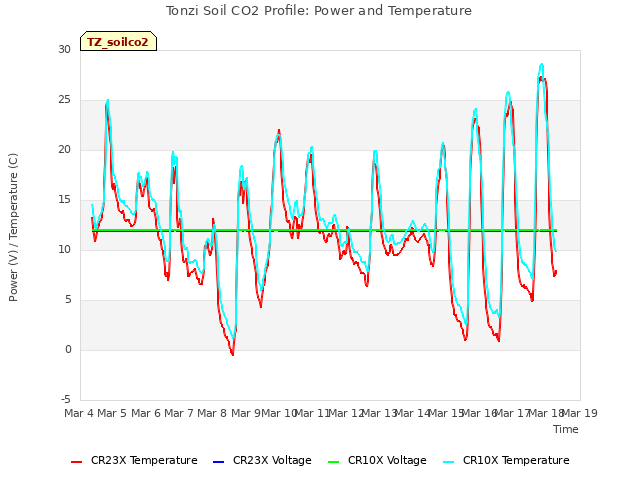 plot of Tonzi Soil CO2 Profile: Power and Temperature