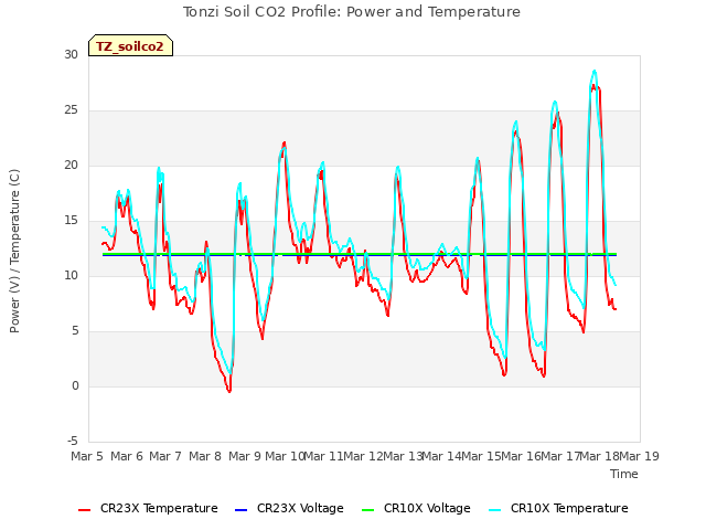 plot of Tonzi Soil CO2 Profile: Power and Temperature