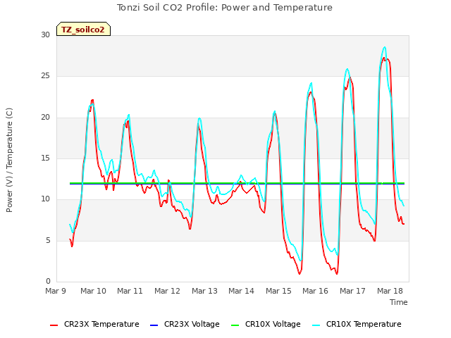 plot of Tonzi Soil CO2 Profile: Power and Temperature