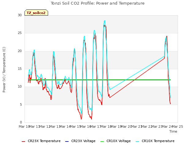 plot of Tonzi Soil CO2 Profile: Power and Temperature